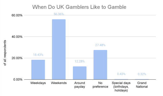 GoodLuckMate UK Gambling Survey - Gambling Habits
